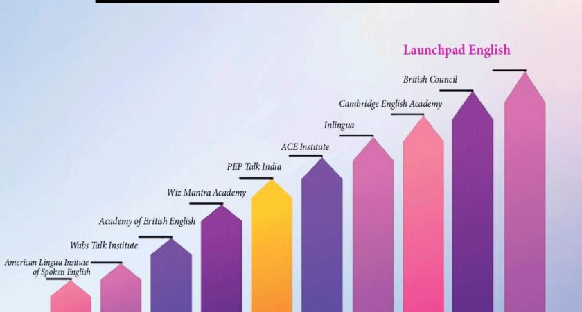 Top 10 English Learning Centre in Delhi, India